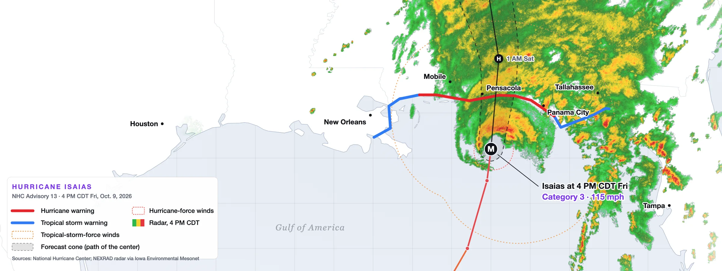Radar and National Hurricane Center Advisory 13 map of Hurricane Isaias at 4 PM CDT on October 9, 2026: a Category 3 storm south of Pensacola with its eyewall on radar, its forecast cone north across Alabama, the hurricane warning from Ocean Springs, Mississippi to the Bay and Gulf county line in Florida, and its wind field